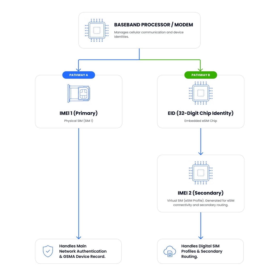 DSDS architecture diagram connecting IMEI 1, IMEI 2, and EID chip