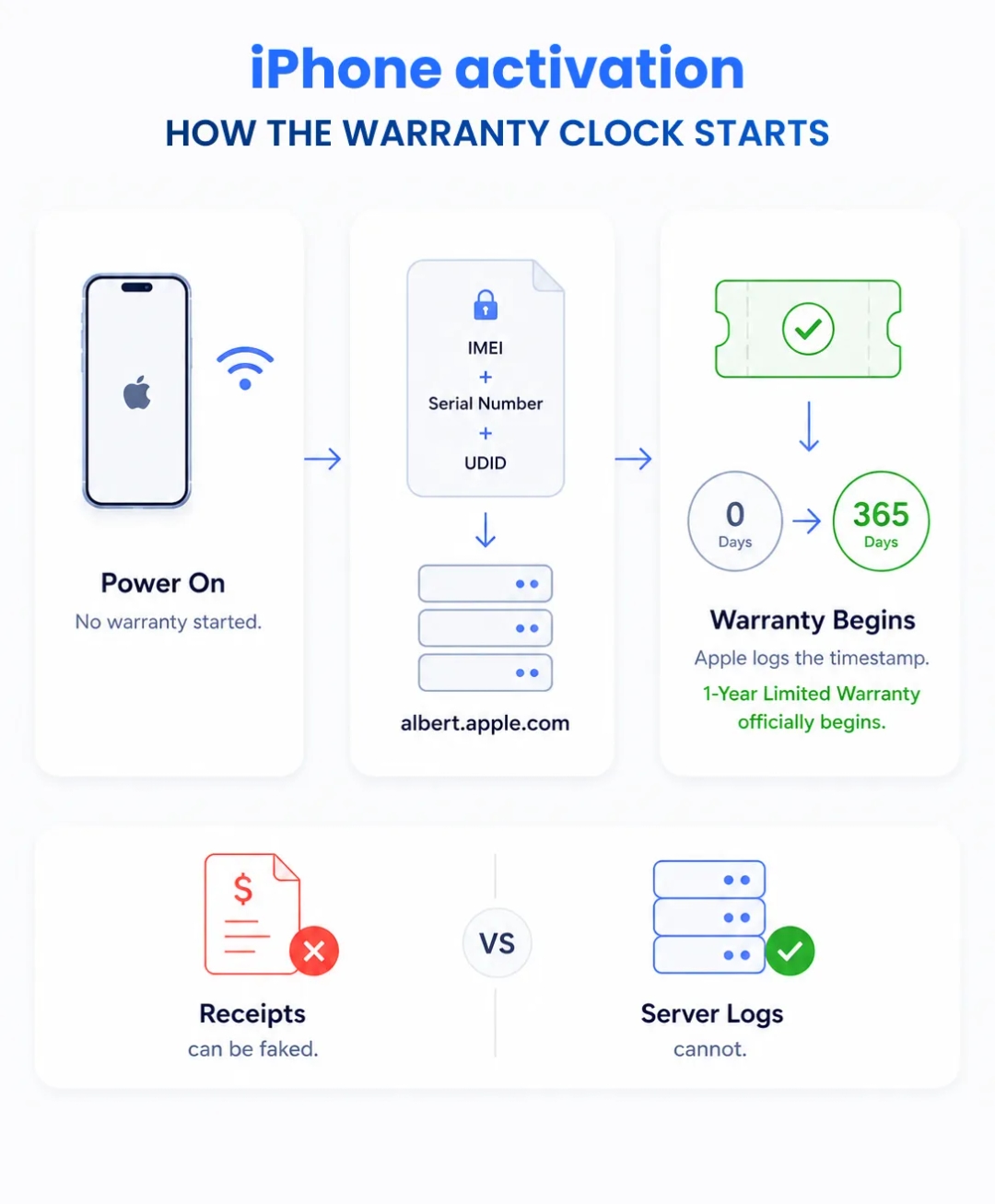 Flowchart of Apple's server-side carrier lock check using the device IMEI and SIM ICCID