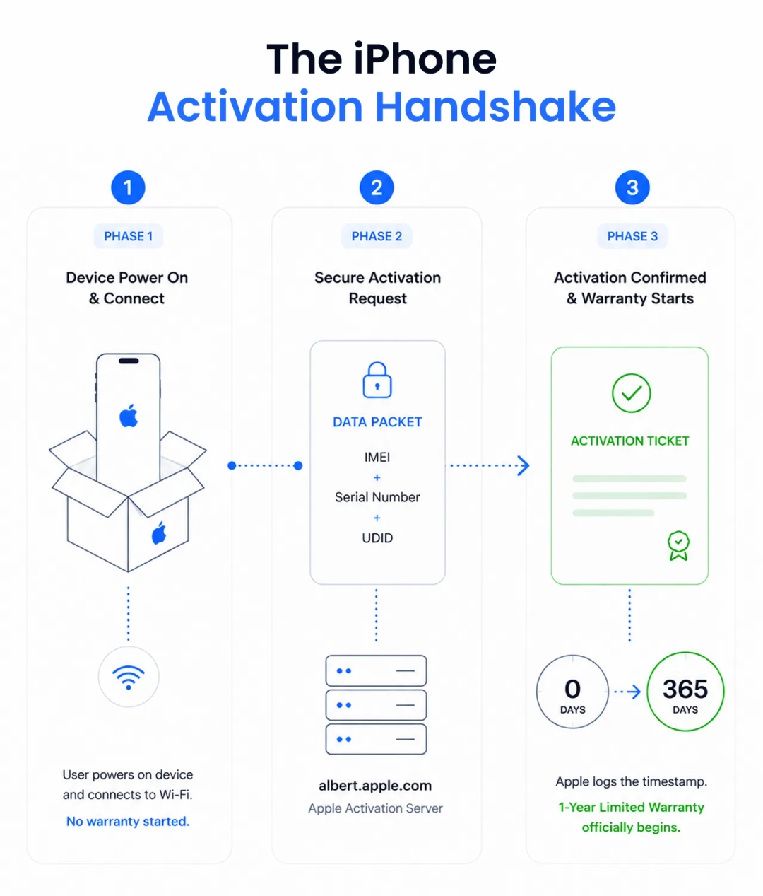 Flowchart of the 3-phase iPhone activation handshake sending IMEI and UDID to Apple servers.
