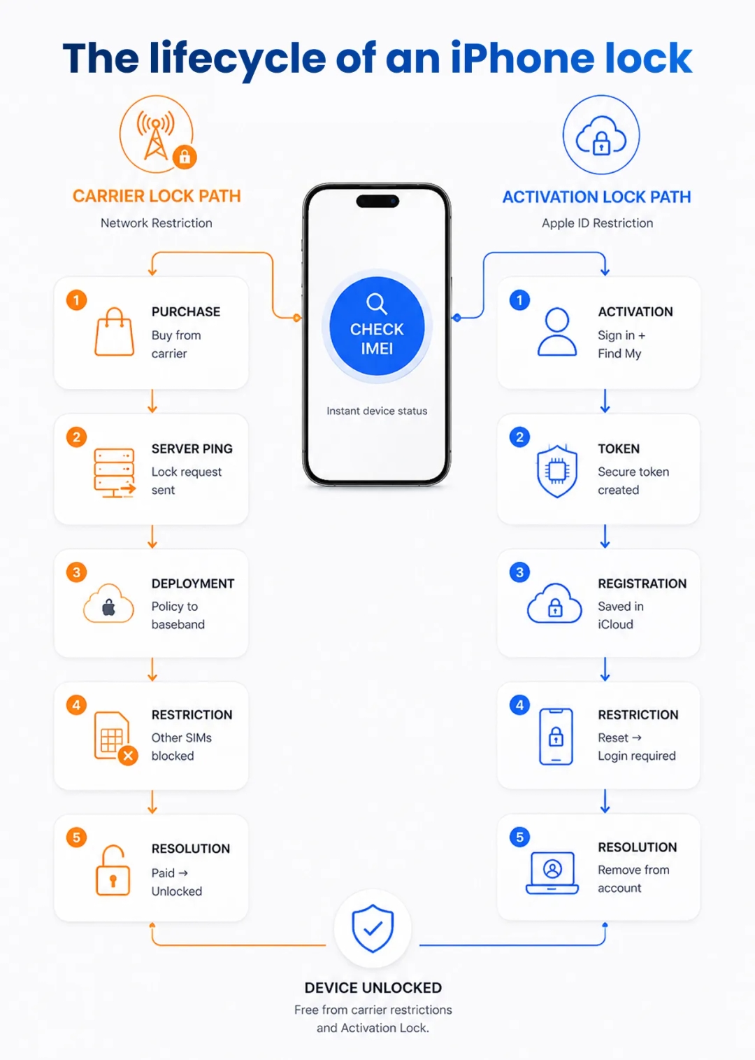iPhone lock lifecycle flowchart: Carrier Lock vs Activation Lock paths.