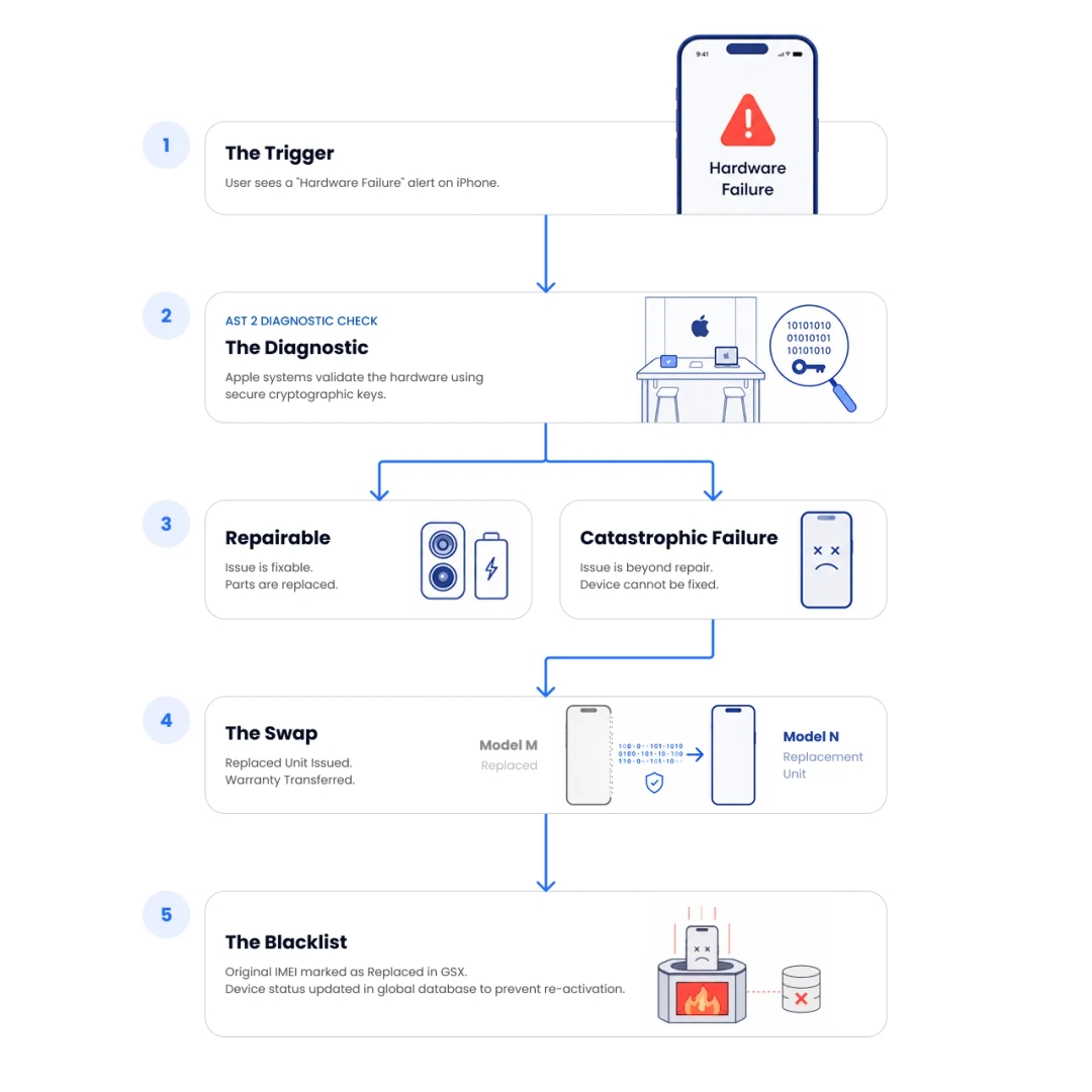5-step flowchart of the Apple iPhone replacement process.