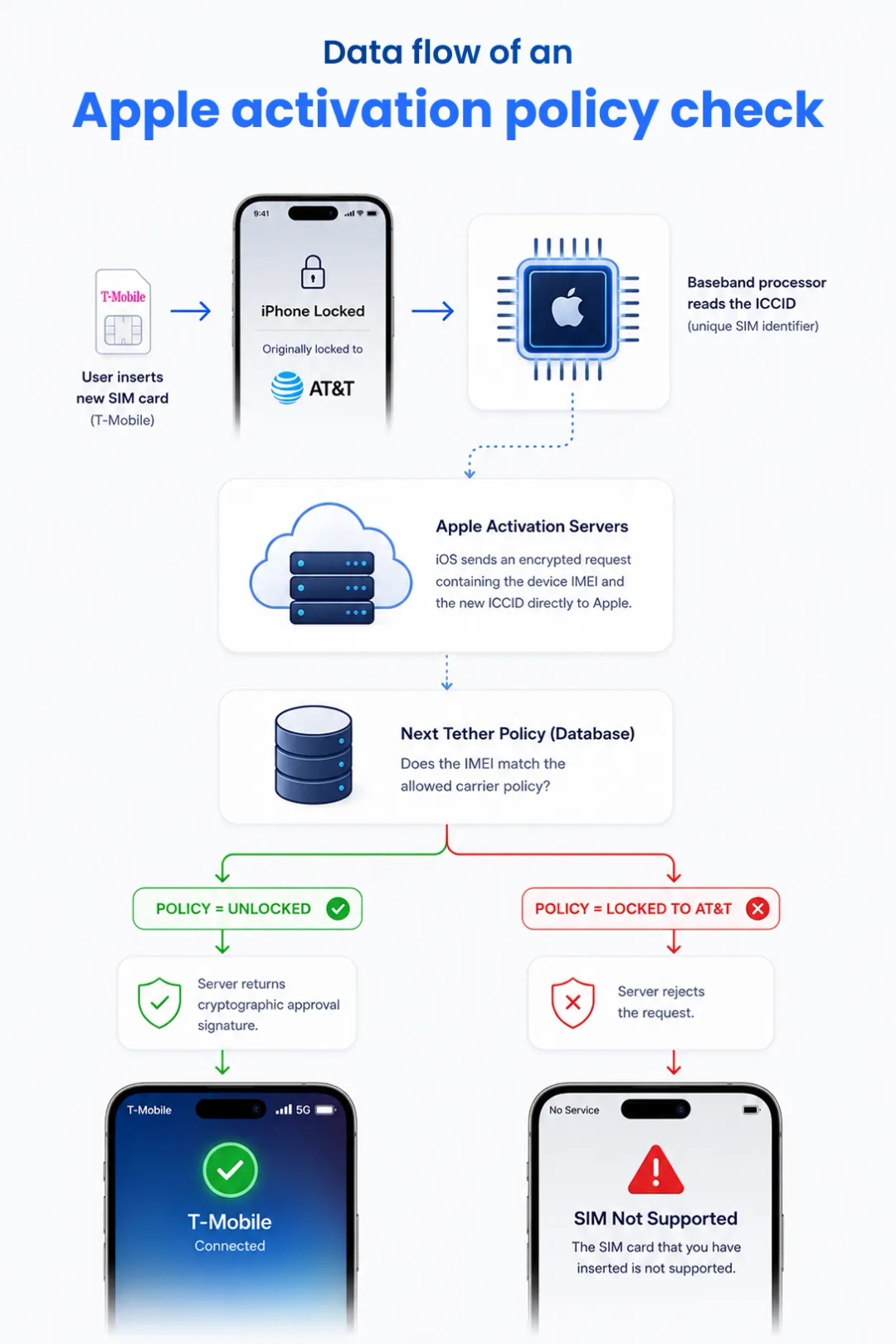 Flowchart showing the data flow of an Apple activation policy check