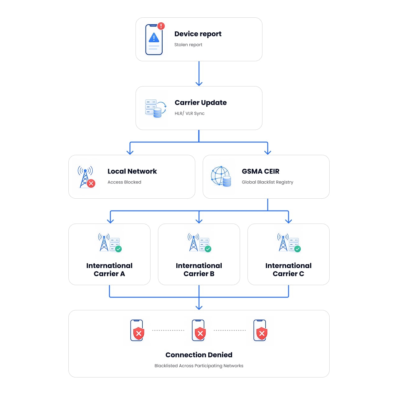 Infographic showing how local mobile carriers and the central GSMA database work together to block a stolen phone from connecting to cellular networks globally