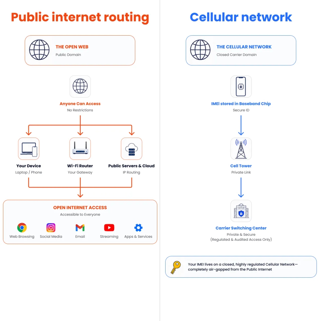 Diagram comparing public internet routing with a secure closed cellular network for IMEI numbers