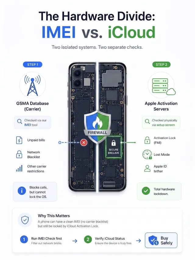 Hardware divide infographic: IMEI carrier check vs. iCloud Activation Lock on an iPhone