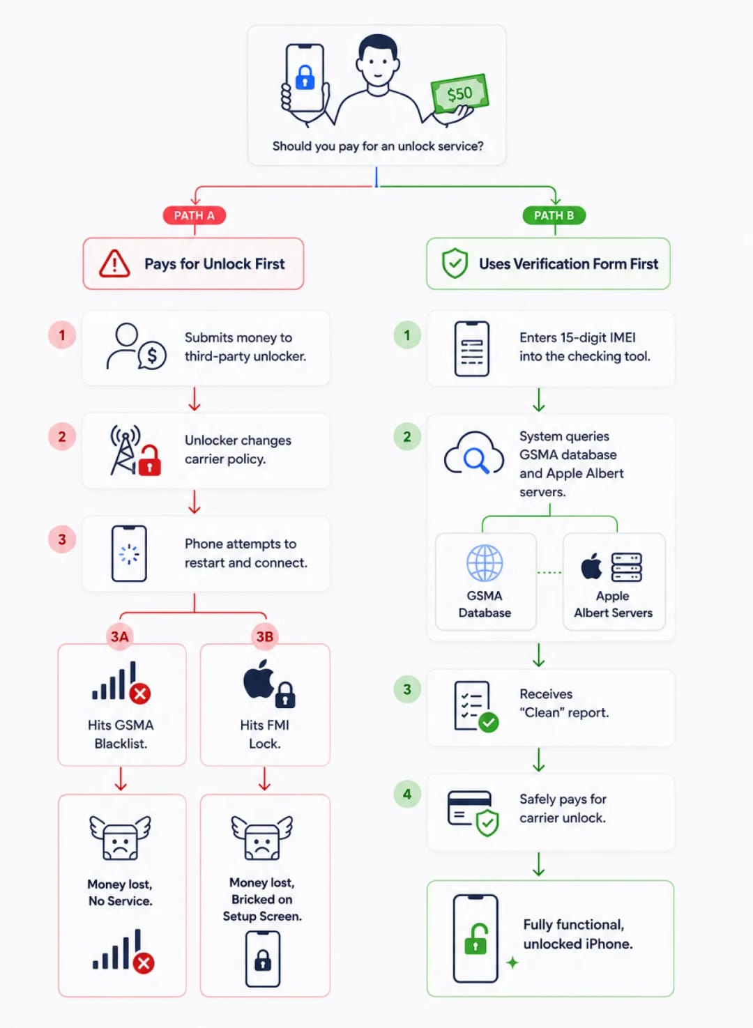 Flowchart showing why checking an iPhone IMEI before paying for an unlock service prevents scams.