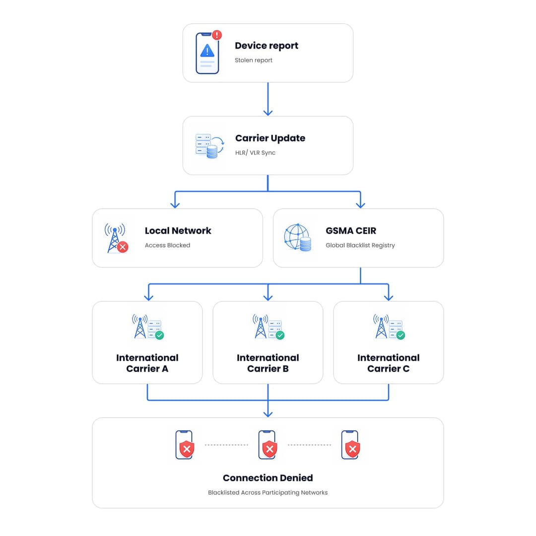 Infographic showing how local mobile carriers and the central GSMA database work together to block a stolen phone from connecting to cellular networks globally