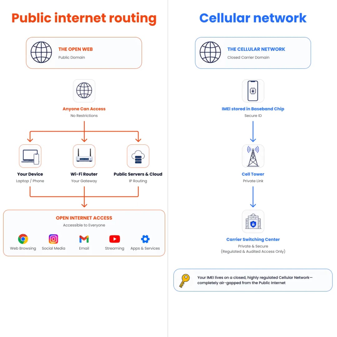 Diagram comparing public internet routing with a secure closed cellular network for IMEI numbers