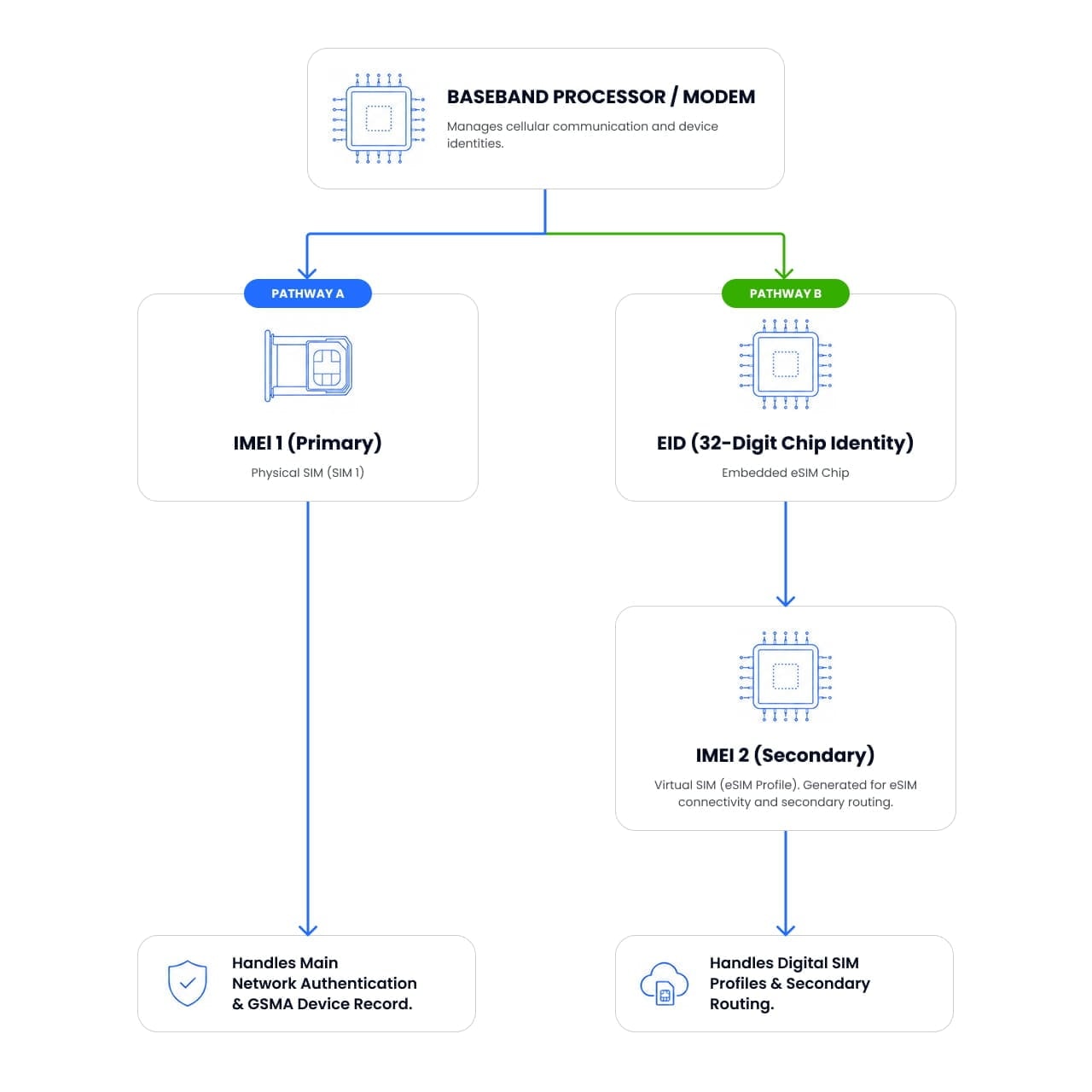 DSDS architecture diagram connecting IMEI 1, IMEI 2, and EID chip
