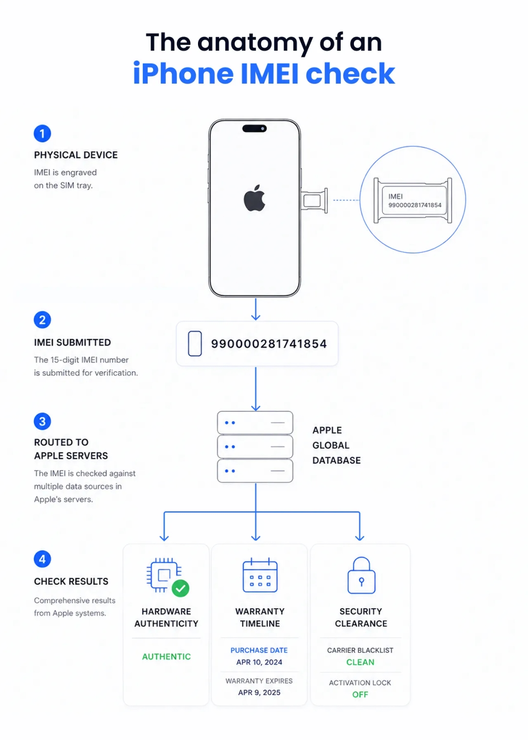 Flowchart showing the iPhone IMEI check process and Apple server results.