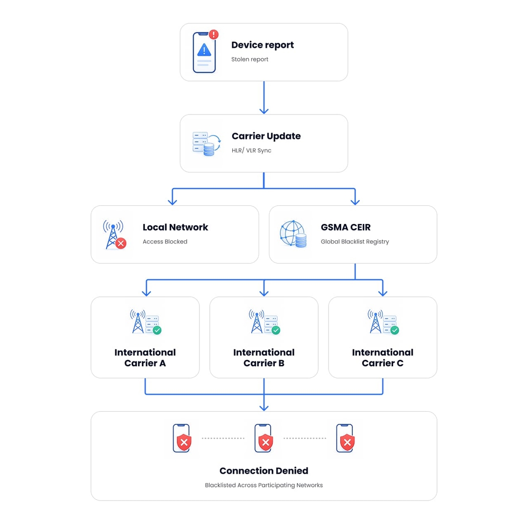 Infographic showing how local mobile carriers and the central GSMA database work together to block a stolen phone from connecting to cellular networks globally